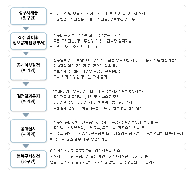 업무처리절차 청구서제출(청구인) -소관기관 및 보유/관리하는 정보 여부 확인 후 청구서 작성 -제출방법:직접방문, 우편, 모사전송, 정보통신망 이용

접수 및 이송(정보공개 담당부서) -청구내용 기록, 접수증 교부(직접방문의 경우) -우편, 모사전송, 정보통신망 이용시 접수증 생략 가능 -처리과 또는 소관기관에 이송

공개여부결정(처리과) -청구일로부터 10일이내 공개여부 결정(부득이한 사유가 있을 시 10일 연장가능) -제3자 의견청취(제3자 관련이 있을 때) -정보공개심의회(공개여부 결정이 곤란할 때) -즉시 처리 가능한 정보는 즉시 공개

결정결과통지(처리과) -정보(공개/부분공개/비공개) 결정통지서 통지 -공개결정시:공개방법, 일시, 장소, 수수료 명시 - 비공개결정시:비공개사유 및 불복방법/절차 명시 -부분공개 결정시:비공개부분 사유 및 불복방법 절차명시

공개실시(처리과) -청구인 준비사항:신분증명서, 공개(부분공개) 결정통지서, 수수료 등 -공개방법:원본열람, 사본교부, 우편송부, 전자우편 송부 등 -수수료 납입:수입증지, 현금납부 또는 계좌입금 공개일 후 10일 경과할 때까지 공개에 응하지 않을 경우 내부 종결처리 함

불복구제신청(청구인) -이의신청:해당공공기관에 '이의신청서' 제출 -행정심판:해당 공공기관 또는 재결청에 '행정심판청구서' 제출 -행정소송:해당 공공기관의 소재지를 관할하는 행정법원에 소송 제기
	    